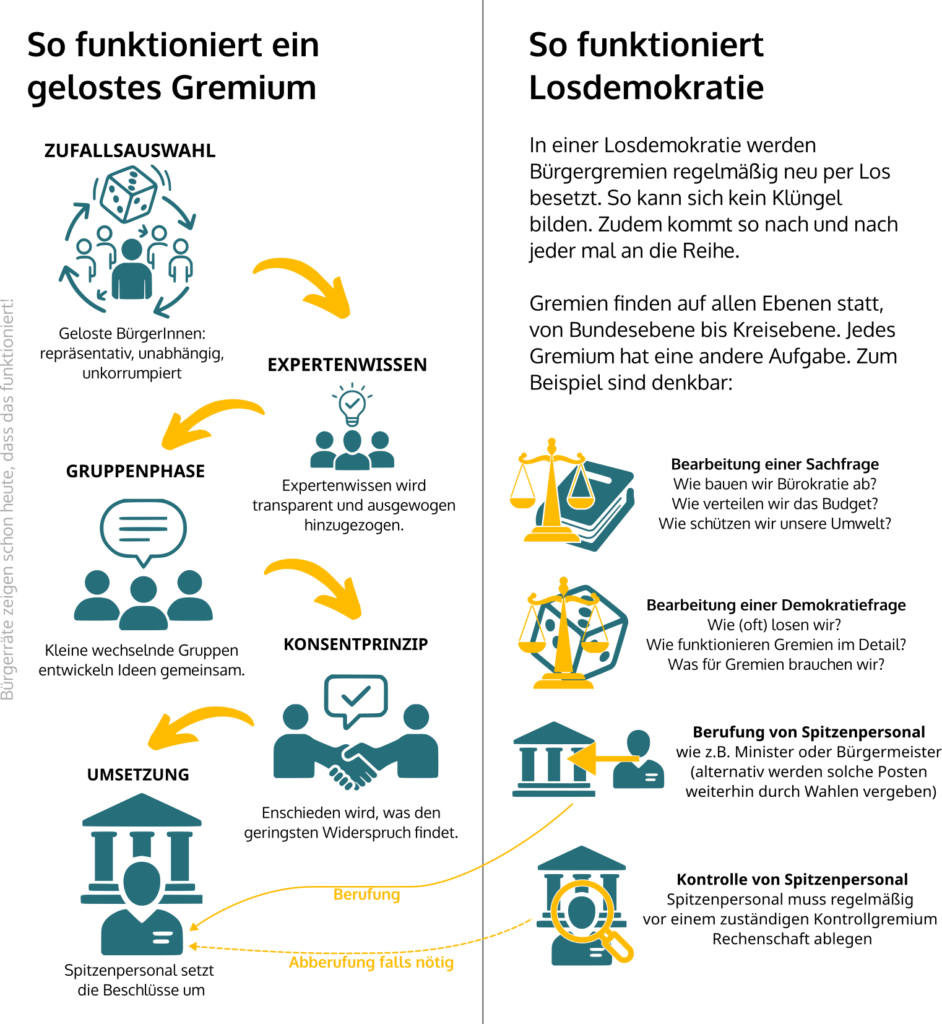 Es ist eine in zwei Hälften geteilte Infografik. Links ist überschrieben mit "So funktioniert ein gelostes Gremium." Darunter ist ein Prozess abgebildet: 1. "Zufallsauswahl" ("Geloste BürgerInnen: repräsentativ, unabhängig, unkorrumpiert"). 2. "Expertenwissen" ("Expertenwissen wird transparent und ausgewogen hinzugezogen."). 3. "Gruppenphase ("Kleine wechselnde Gruppen entwickeln Ideen gemeinsam."). 4. "Konsentprinzip" ("Enschieden wird, was den geringsten Widerspruch findet.") und 5. "Umsetzung" ("Spitzenpersonal setzt die Beschlüsse um") Die zweite Hälfte der Infografik ist mit "So funktioniert Losdemokratie" überschrieben. Darunter Text: "In einer Losdemokratie werden Bürgergremien regelmäßig neu per Los besetzt. So kann sich kein Klüngel bilden. Zudem kommt so nach und nach jeder mal an die Reihe. Gremien finden auf allen Ebenen statt, von Bundesebene bis Kreisebene. Jedes Gremium hat eine andere Aufgabe. Zum Beispiel sind denkbar: Bearbeitung einer Sachfrage, z.B. Wie bauen wir Bürokratie ab? Wie verteilen wir das Budget? Wie schützen wir unsere Umwelt? Bearbeitung einer Demokratiefrage, z.B. Wie (oft) losen wir? Wie funktionieren Gremien im Detail? Was für Gremien brauchen wir? Berufung von Spitzenpersonal wie z.B. Minister oder Bürgermeister (alternativ werden solche Posten weiterhin durch Wahlen vergeben) Kontrolle von Spitzenpersonal Spitzenpersonal muss regelmäßig vor einem zuständigen Kontrollgremium Rechenschaft ablegen"